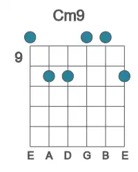 Guitar voicing #0 of the C m9 chord
